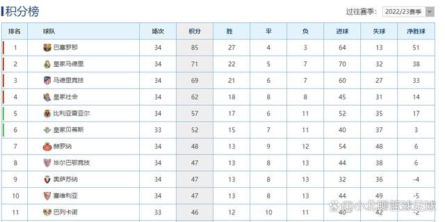 五大联赛中，英超进球最多的曼城打进36球、西甲进球最多的赫罗纳打进34球、意甲进球最多的国米打进33球、法甲进球最多的巴黎打进36球。